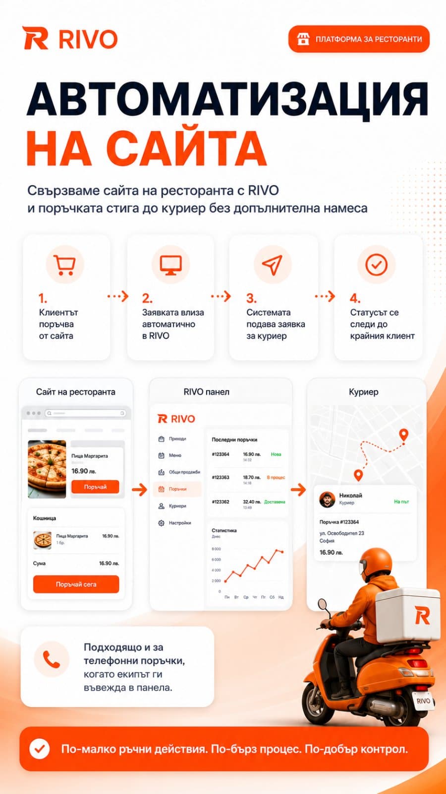 Rivo – автоматизация на сайта на ресторанта
